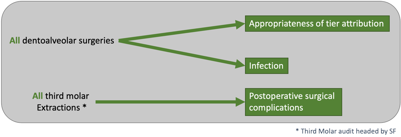 Figure 3 - Oral & dentoalveolar