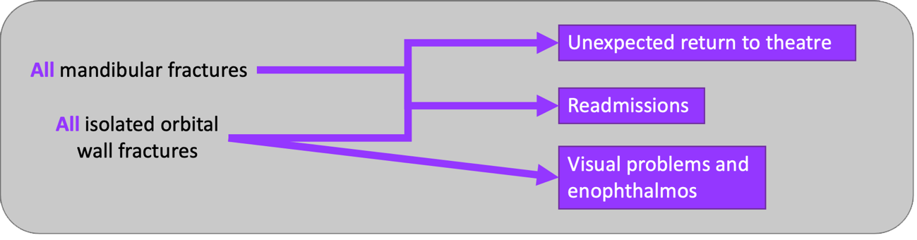 Figure 4 - Trauma